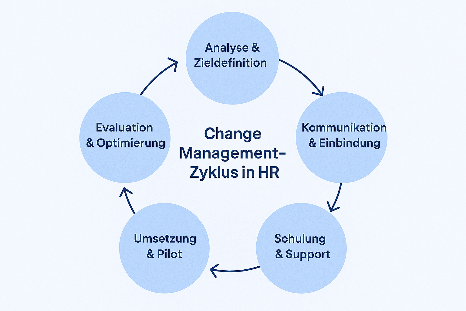 Change Management in HR: Wie Digitalisierung kulturellen Wandel unterstützt Change-Management